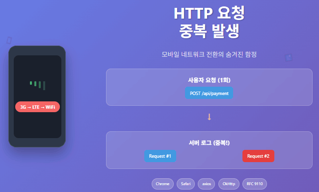 모바일 네트워크 전환 시 HTTP 요청 중복 예시